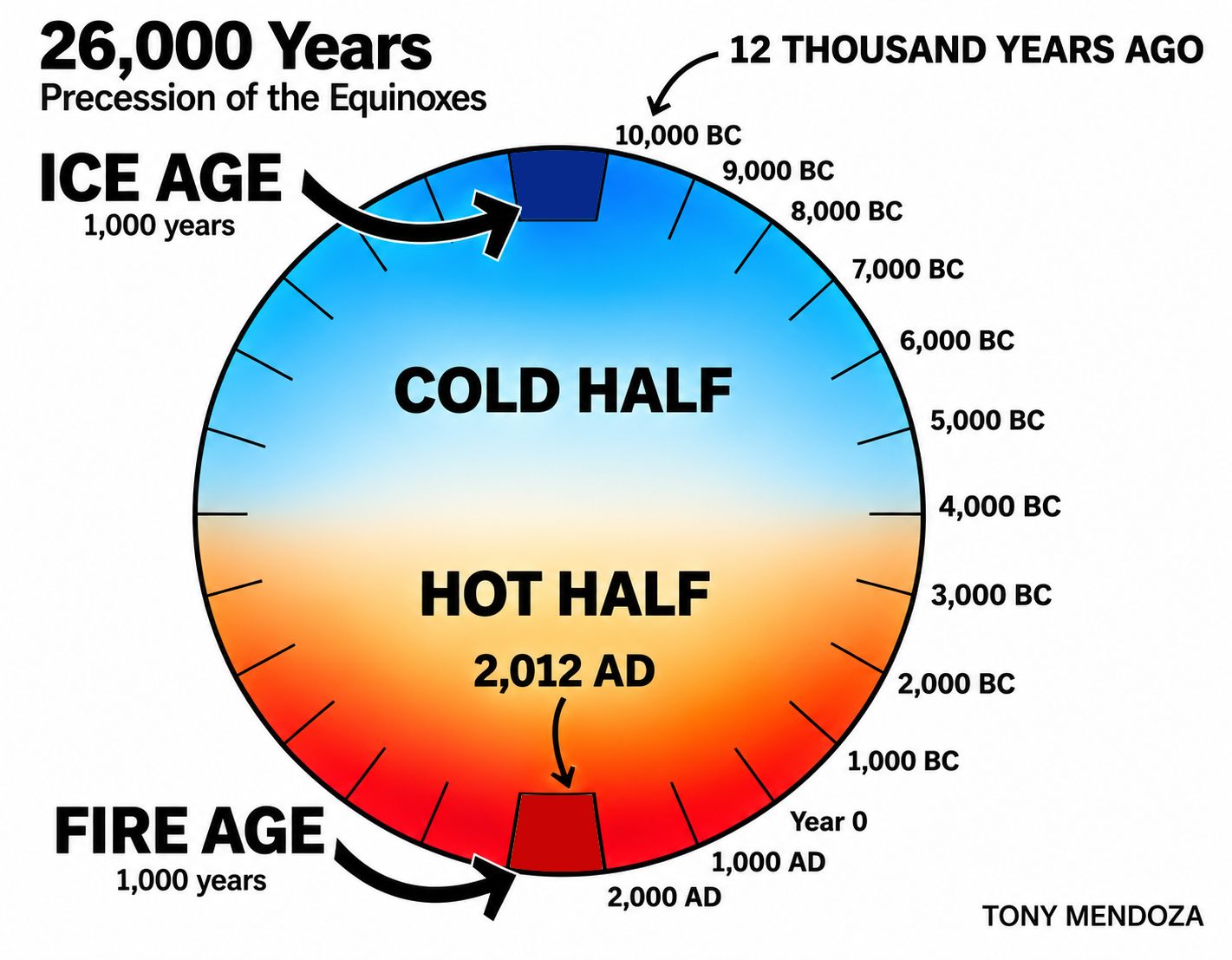 The Fire Age Theory